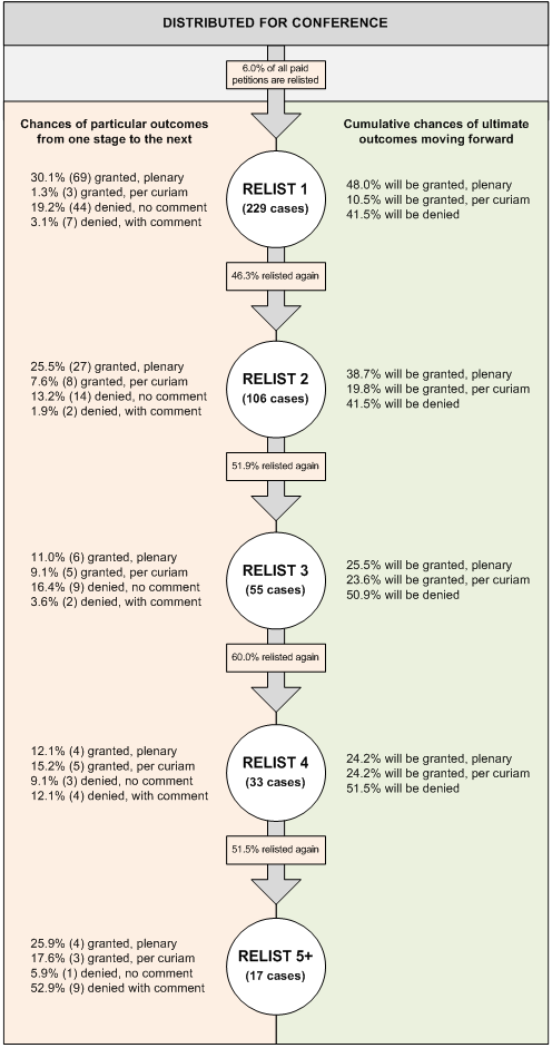 The statistics of relists SCOTUSblog