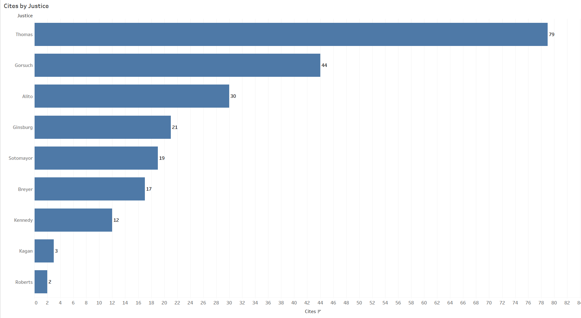 Empirical Scotus With A Little Help From Academic Scholarship Scotusblog