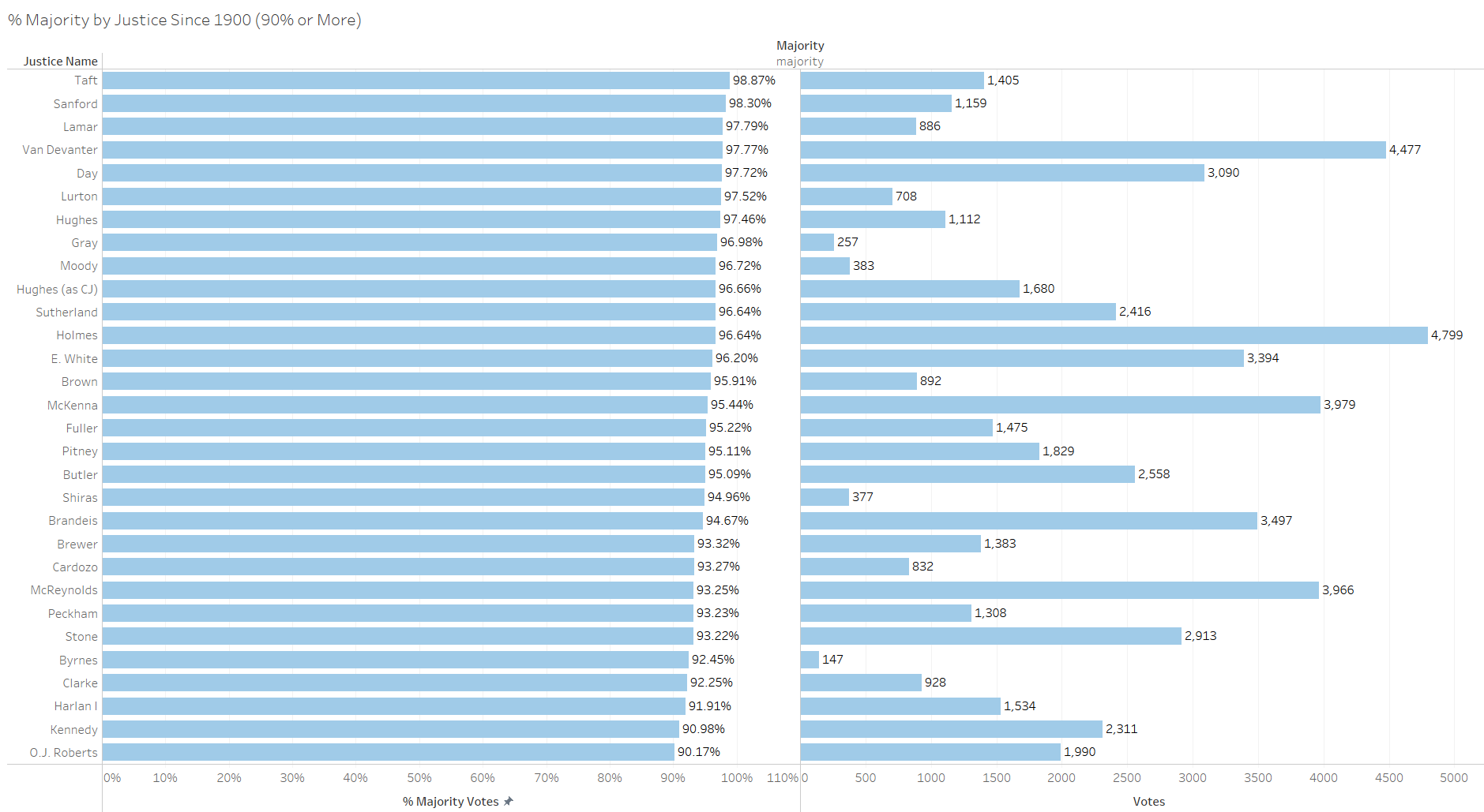 Majority перевод