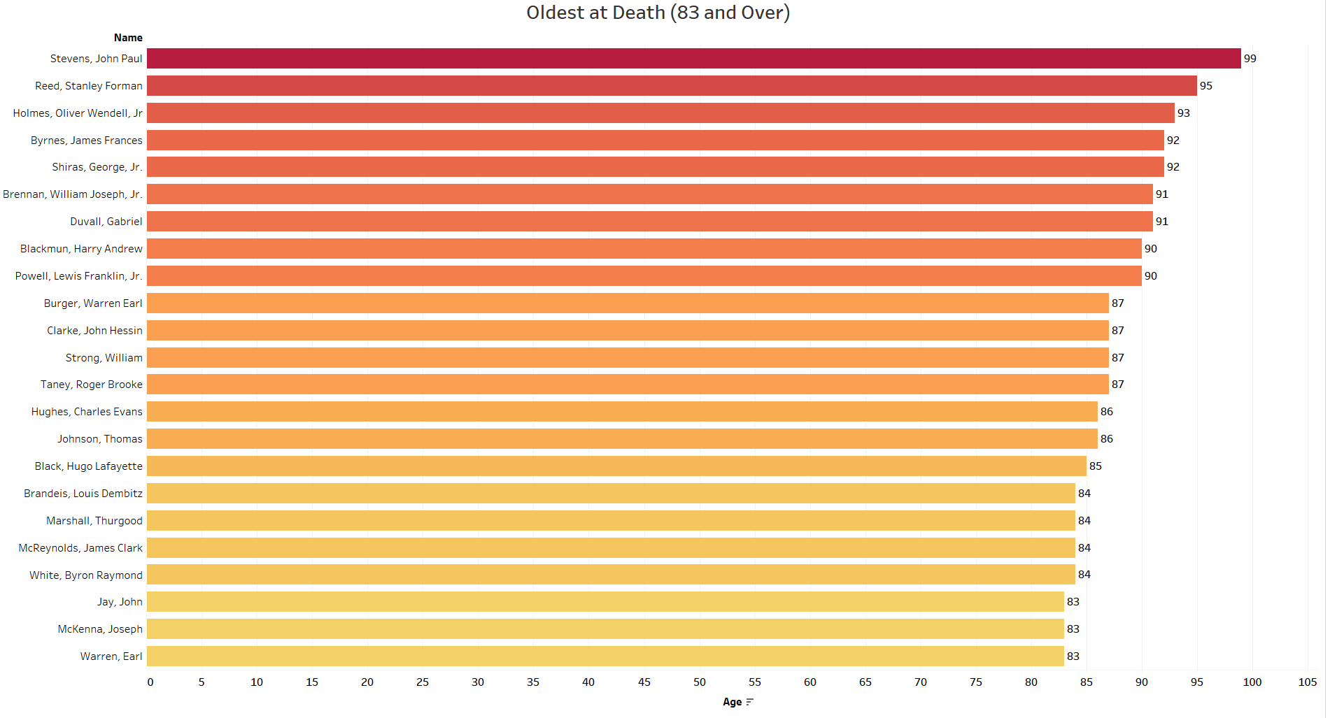 Supreme Court Justices Chart