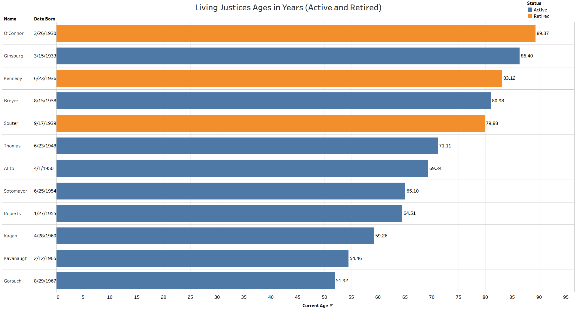 Supreme Court Justices Chart