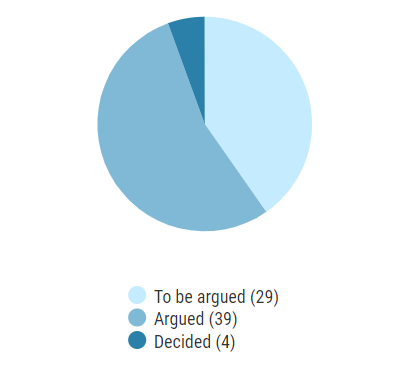 OT2019 Argued Cases