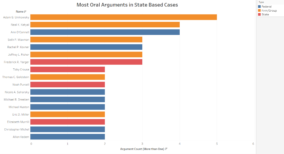 What percentage of cases does the sales supreme court hear