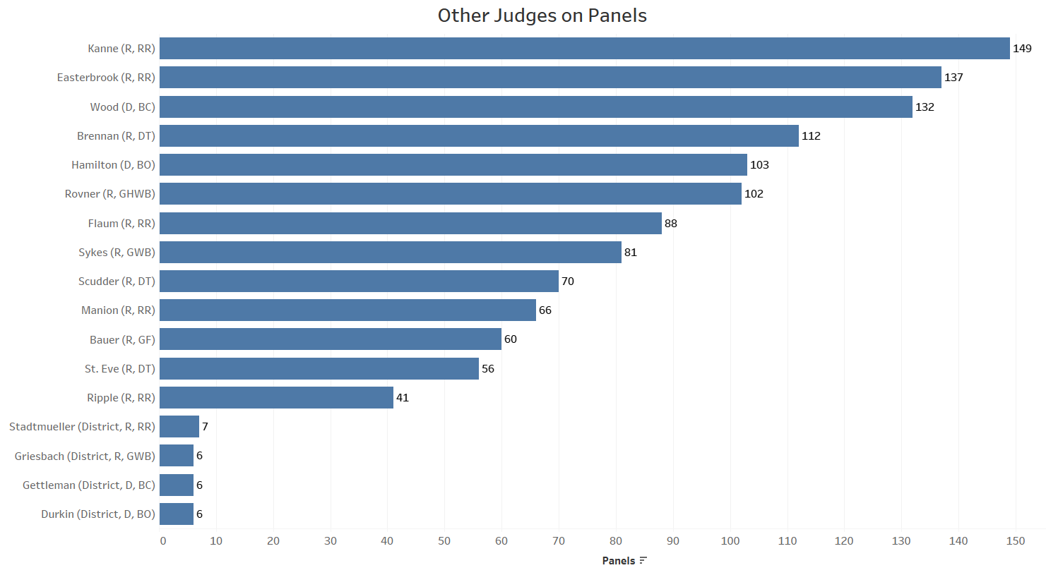 Judge Amy Coney Barrett. amy coney barrett experience as a judge. 