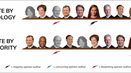 Chart showing 7-2 vote alignment (Roberts, Thomas, Alito, Kagan, Gorsuch, Kavanaugh Barrett in majority; Breyer and Sotomayor in dissent)