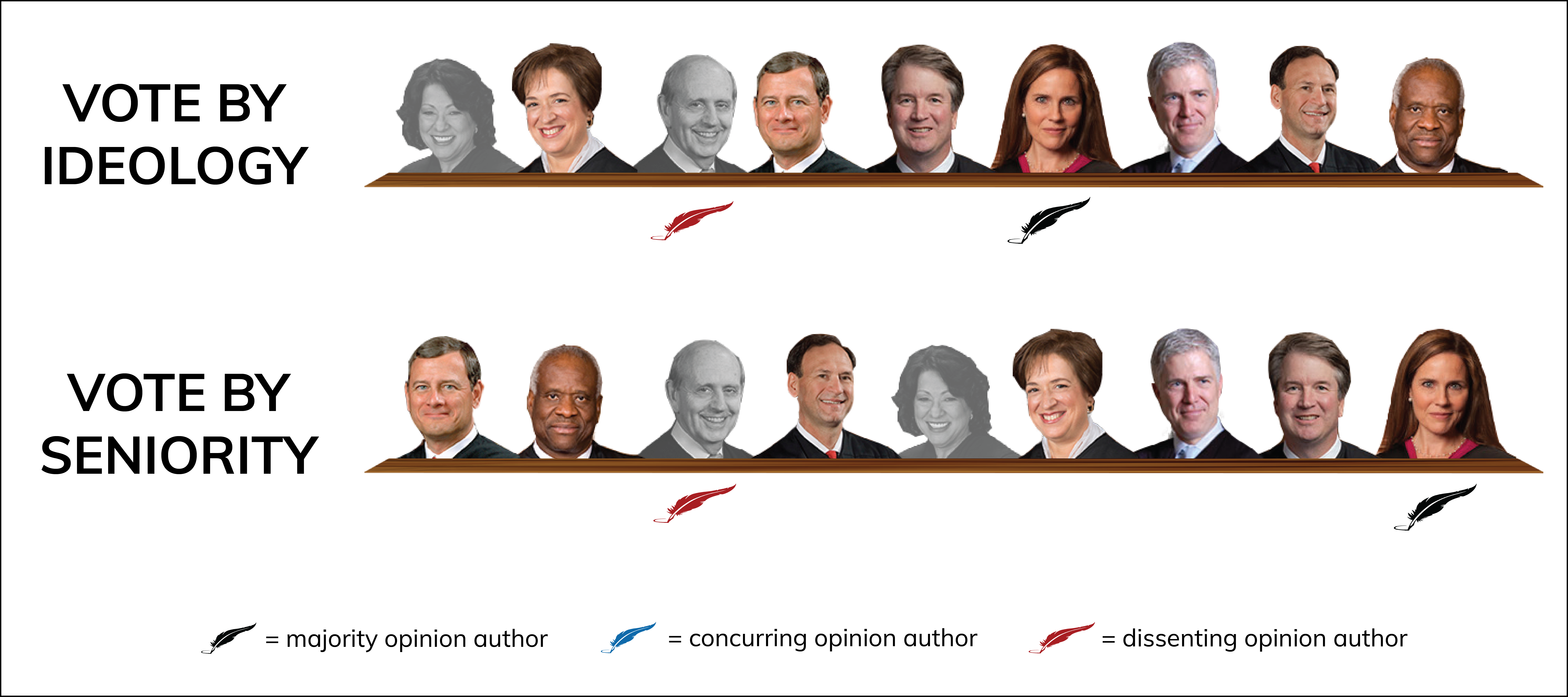 Chart showing 7-2 vote alignment (Roberts, Thomas, Alito, Kagan, Gorsuch, Kavanaugh Barrett in majority; Breyer and Sotomayor in dissent)