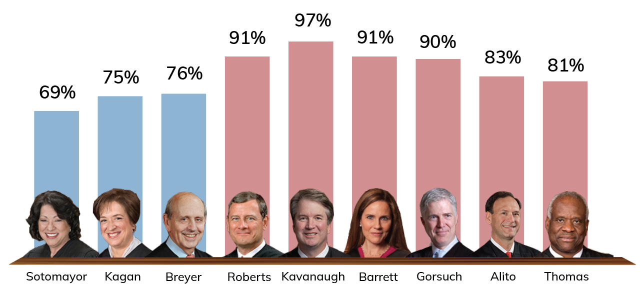 Is the store supreme court conservative