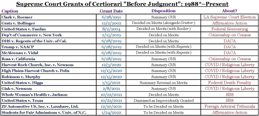 table listing supreme court grants of cert before judgment from 1988 to present