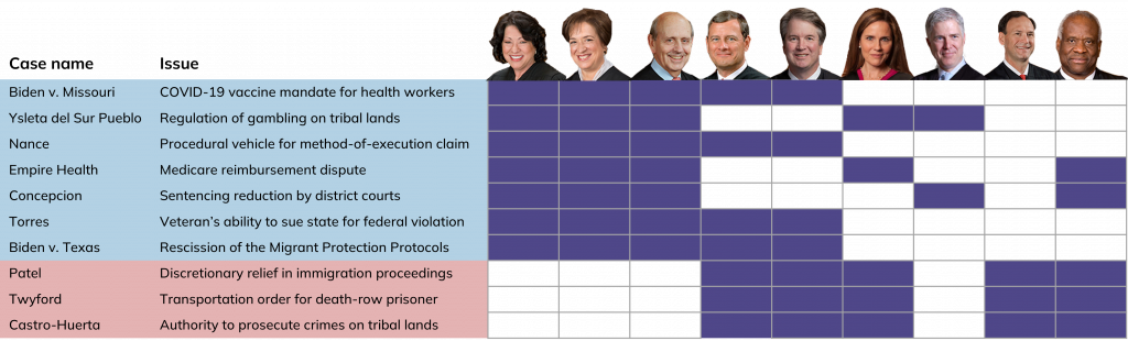 chart showing 10 cases decided in 5-4 votes