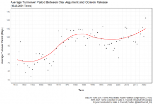 graph showing increasing length of time between oral argument and opinion release from 1945 to 2021