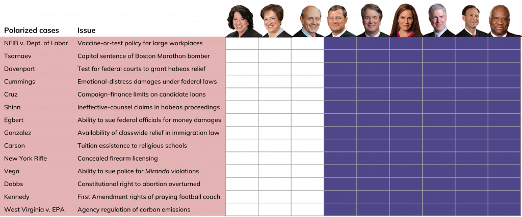 chart showing list 14 polarized cases decided in 6-3 vote