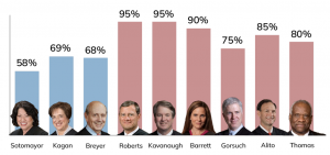 graph showing the justices' frequency of voting in the majority: sotomayor at 58%, kagan at 69%, breyer at 68%, roberts at 95%, kavanaugh at 95%, barrett at 90%, gorsuch at 75%, alito at 85%, and thomas at 80%