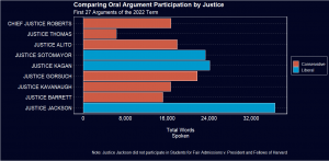 Graph compares oral argument participation by justice so far this term.