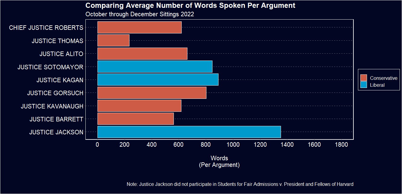 Graph shows comparison of average number of words spoken per argument.