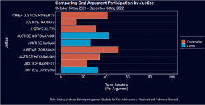 Graph shows comparison of oral argument participation by justice.