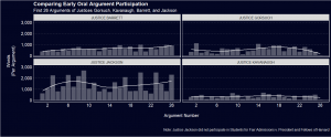 Graph showing a comparison of early argument participation by the 4 most recent justices.