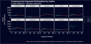 Graph shows oral argument participation by justice.