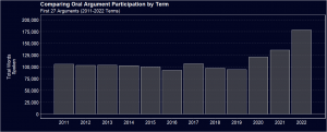 Graph shows a comparison of oral argument participation by term from 2011-2022.