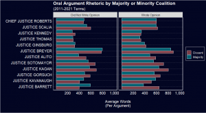 Graph shows rate of engagement in oral argument compared to likelihood of joining the majority or minority opinion by justice.