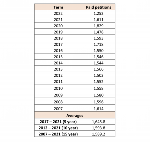 Chart showing the total number of paid petitions each term from 2007-2022.